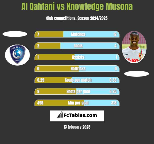 Al Qahtani vs Knowledge Musona h2h player stats