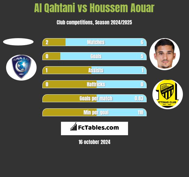 Al Qahtani vs Houssem Aouar h2h player stats