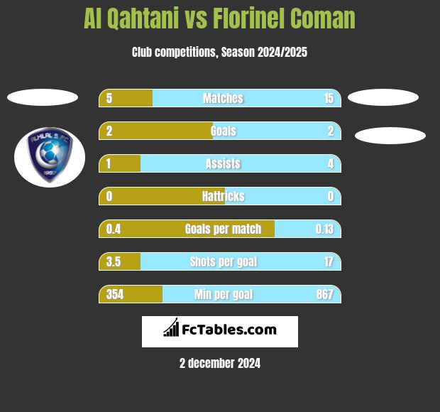 Al Qahtani vs Florinel Coman h2h player stats