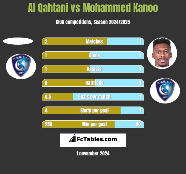 Al Qahtani vs Mohammed Kanoo h2h player stats