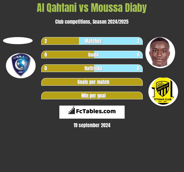 Al Qahtani vs Moussa Diaby h2h player stats