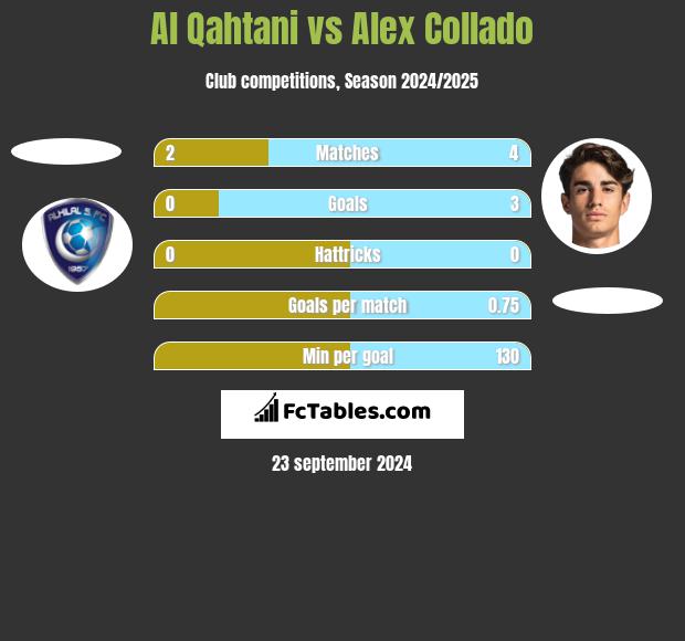 Al Qahtani vs Alex Collado h2h player stats