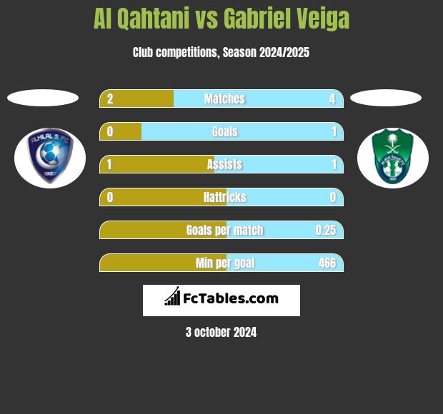 Al Qahtani vs Gabriel Veiga h2h player stats