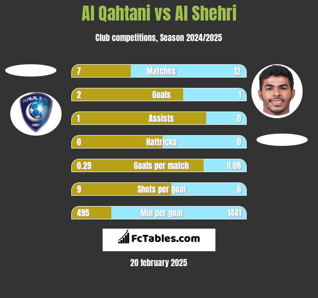 Al Qahtani vs Al Shehri h2h player stats