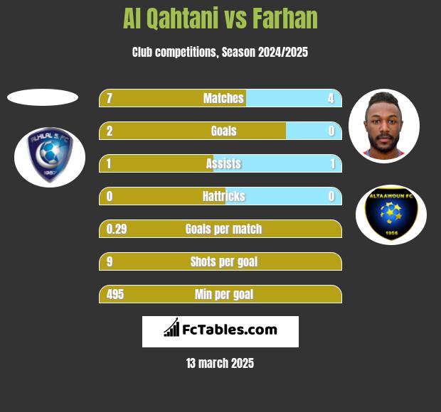 Al Qahtani vs Farhan h2h player stats