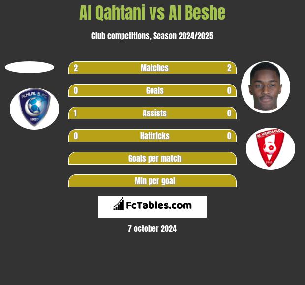 Al Qahtani vs Al Beshe h2h player stats