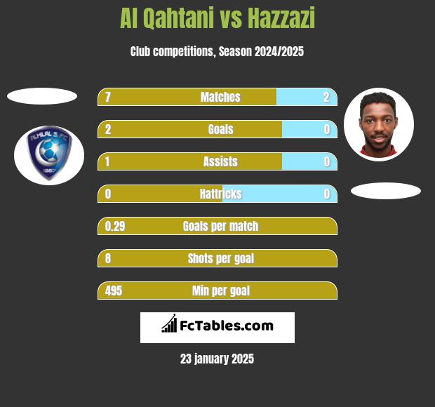 Al Qahtani vs Hazzazi h2h player stats