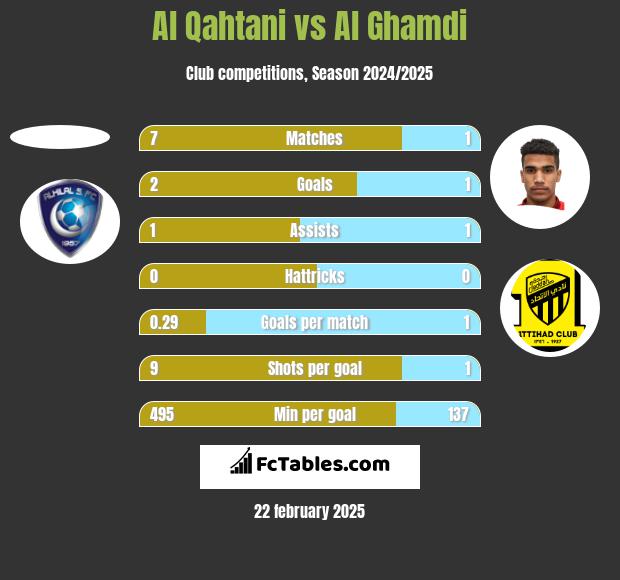 Al Qahtani vs Al Ghamdi h2h player stats