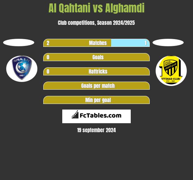 Al Qahtani vs Alghamdi h2h player stats