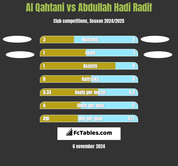 Al Qahtani vs Abdullah Hadi Radif h2h player stats