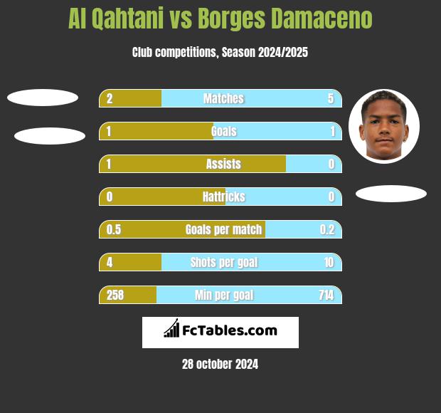 Al Qahtani vs Borges Damaceno h2h player stats