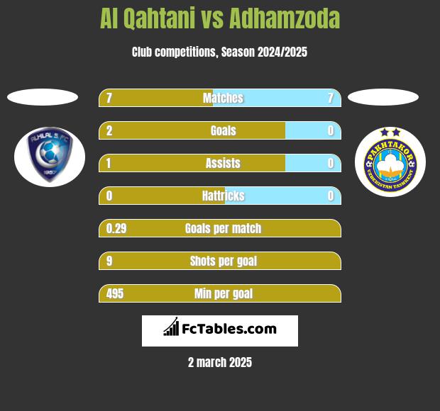 Al Qahtani vs Adhamzoda h2h player stats