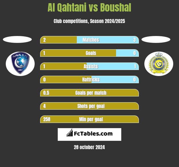 Al Qahtani vs Boushal h2h player stats