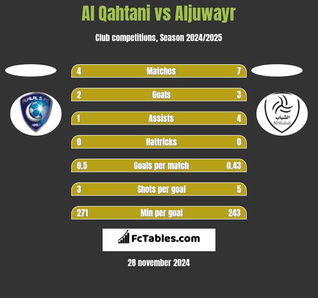 Al Qahtani vs Aljuwayr h2h player stats