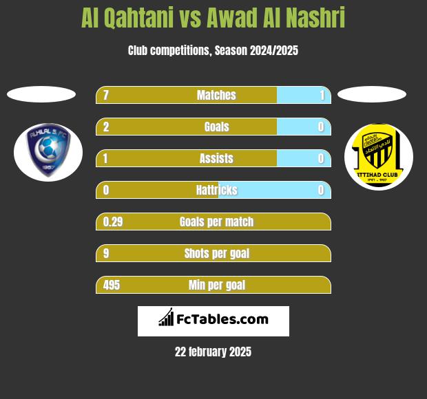 Al Qahtani vs Awad Al Nashri h2h player stats