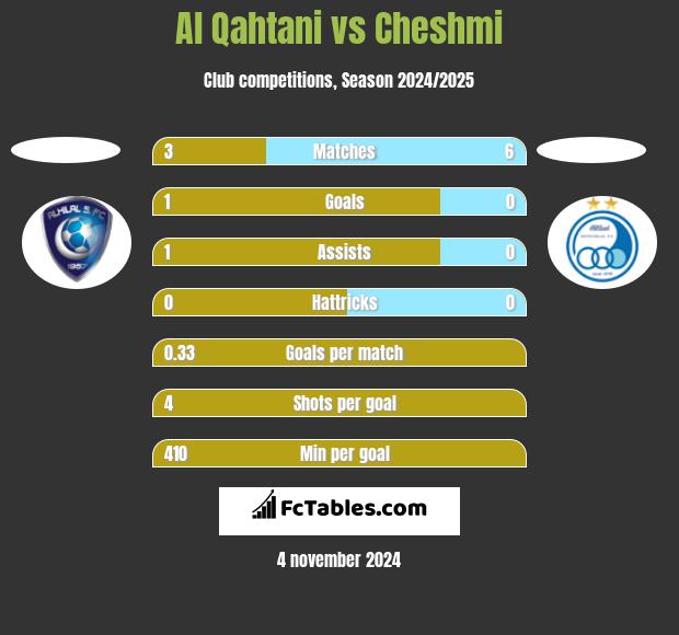 Al Qahtani vs Cheshmi h2h player stats