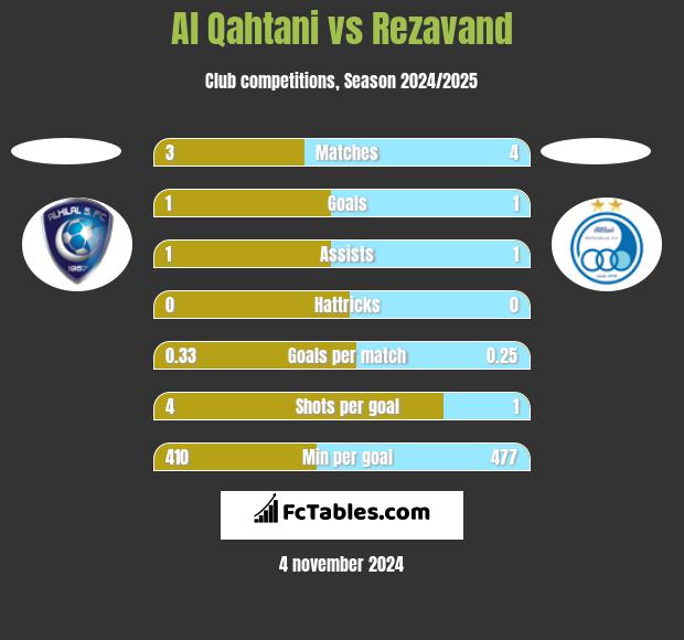 Al Qahtani vs Rezavand h2h player stats