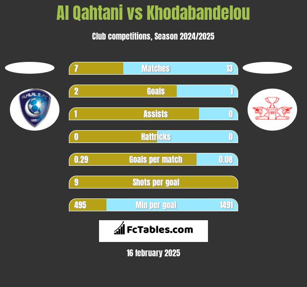 Al Qahtani vs Khodabandelou h2h player stats