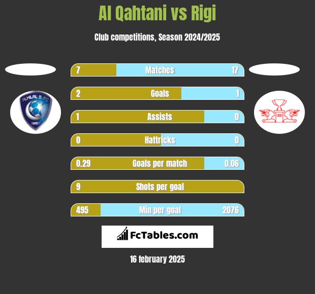 Al Qahtani vs Rigi h2h player stats