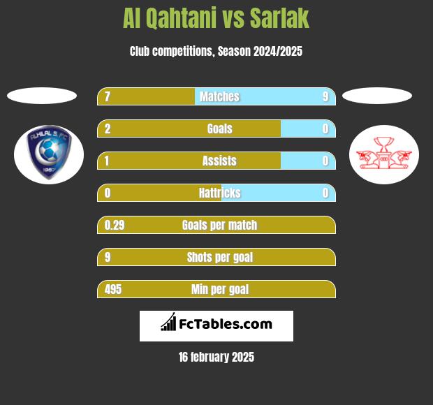 Al Qahtani vs Sarlak h2h player stats