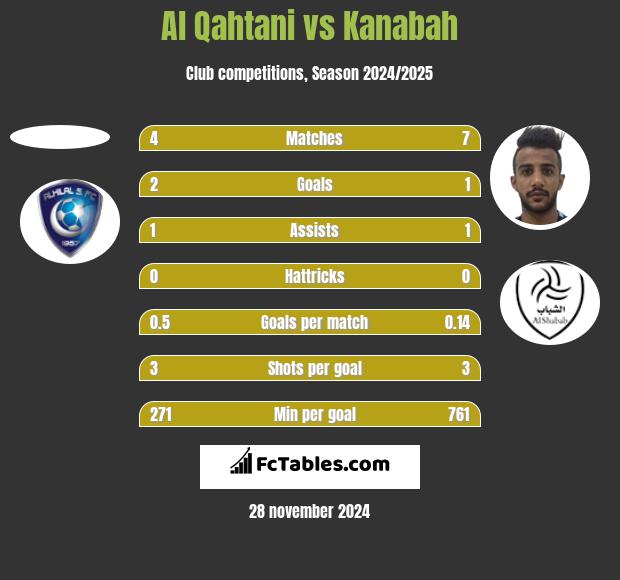 Al Qahtani vs Kanabah h2h player stats