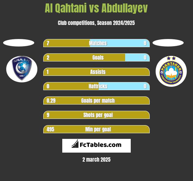 Al Qahtani vs Abdullayev h2h player stats