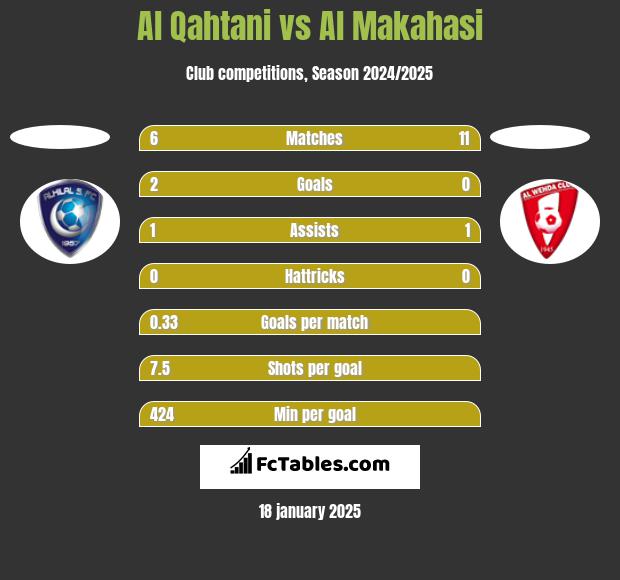 Al Qahtani vs Al Makahasi h2h player stats