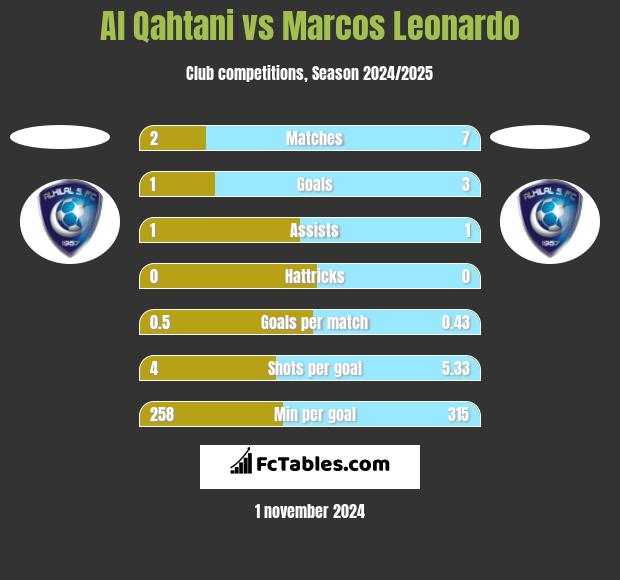 Al Qahtani vs Marcos Leonardo h2h player stats