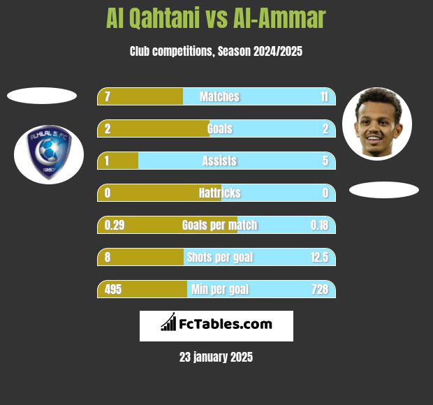 Al Qahtani vs Al-Ammar h2h player stats