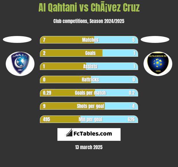 Al Qahtani vs ChÃ¡vez Cruz h2h player stats