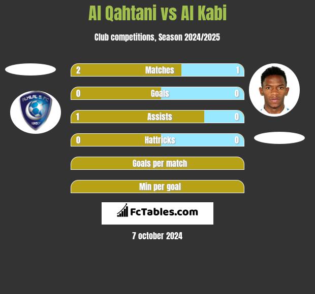 Al Qahtani vs Al Kabi h2h player stats