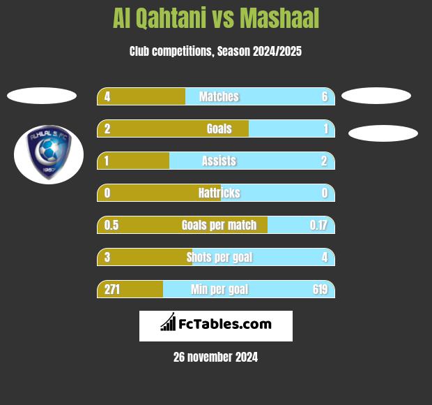 Al Qahtani vs Mashaal h2h player stats