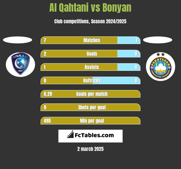 Al Qahtani vs Bonyan h2h player stats