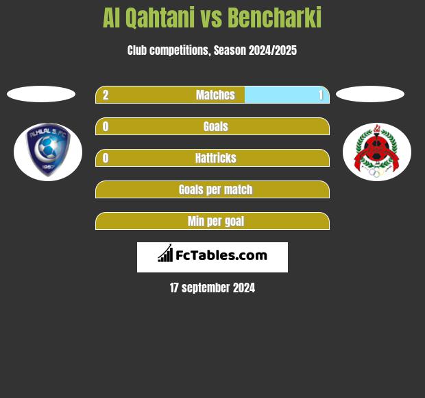 Al Qahtani vs Bencharki h2h player stats