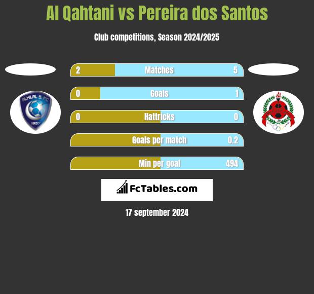 Al Qahtani vs Pereira dos Santos h2h player stats