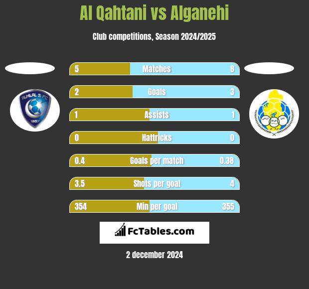 Al Qahtani vs Alganehi h2h player stats