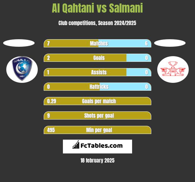 Al Qahtani vs Salmani h2h player stats