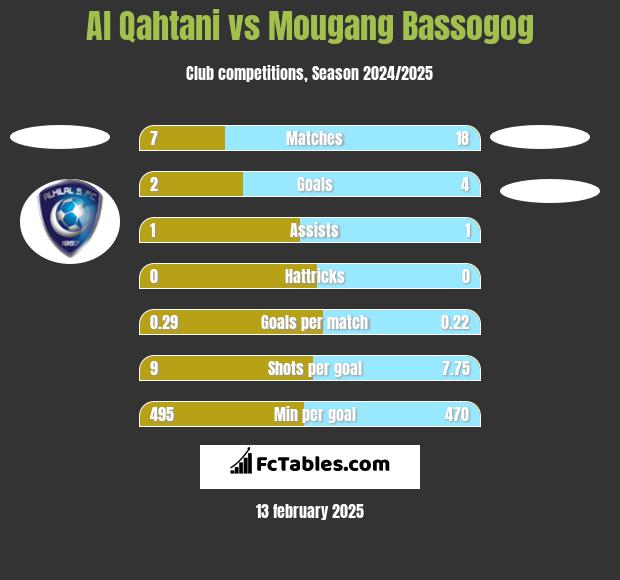 Al Qahtani vs Mougang Bassogog h2h player stats