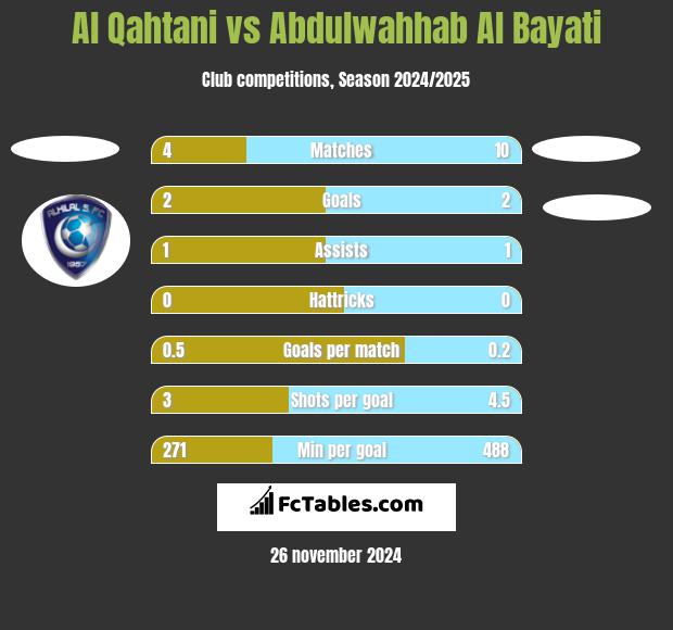 Al Qahtani vs Abdulwahhab Al Bayati h2h player stats