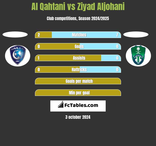 Al Qahtani vs Ziyad Aljohani h2h player stats