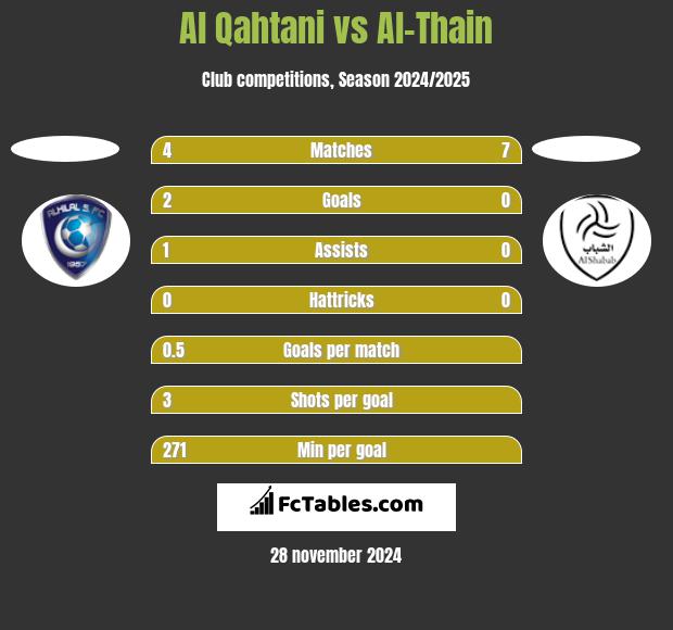 Al Qahtani vs Al-Thain h2h player stats