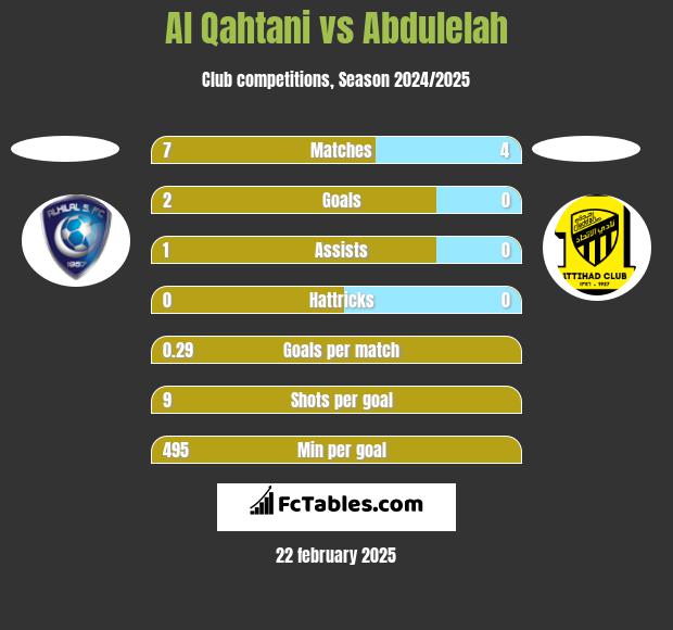 Al Qahtani vs Abdulelah h2h player stats