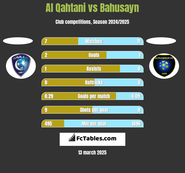 Al Qahtani vs Bahusayn h2h player stats