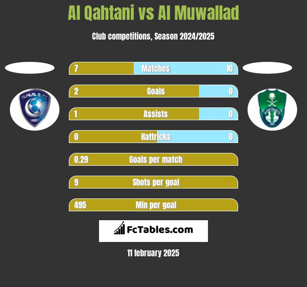 Al Qahtani vs Al Muwallad h2h player stats