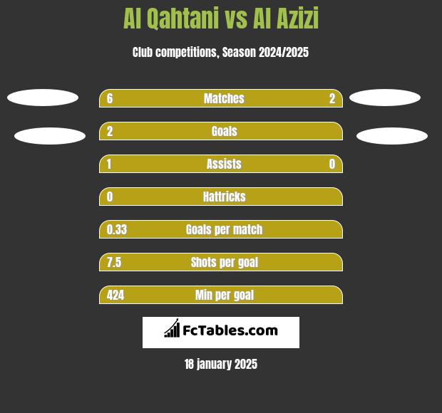 Al Qahtani vs Al Azizi h2h player stats