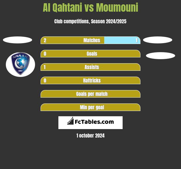 Al Qahtani vs Moumouni h2h player stats