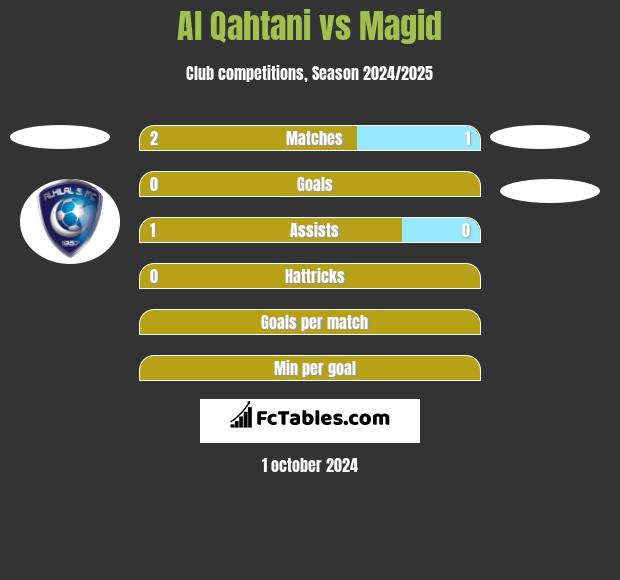 Al Qahtani vs Magid h2h player stats