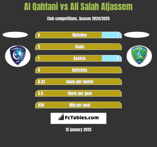 Al Qahtani vs Ali Salah Aljassem h2h player stats