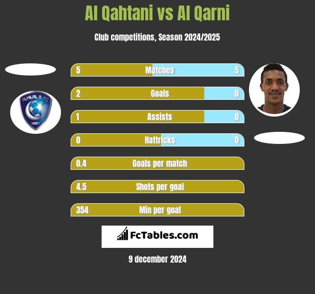 Al Qahtani vs Al Qarni h2h player stats