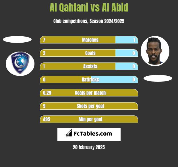 Al Qahtani vs Al Abid h2h player stats